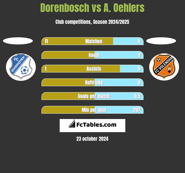 Dorenbosch vs A. Oehlers h2h player stats