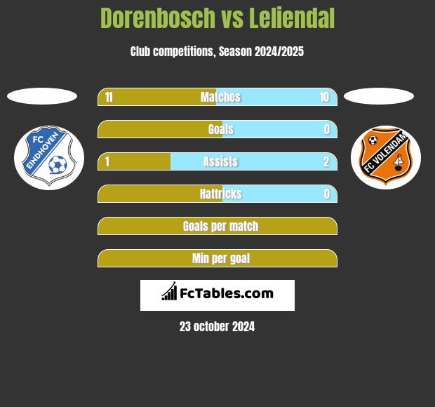 Dorenbosch vs Leliendal h2h player stats