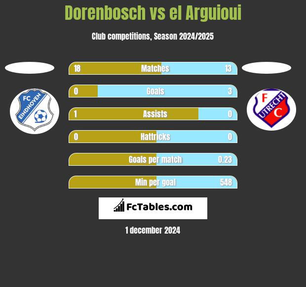 Dorenbosch vs el Arguioui h2h player stats