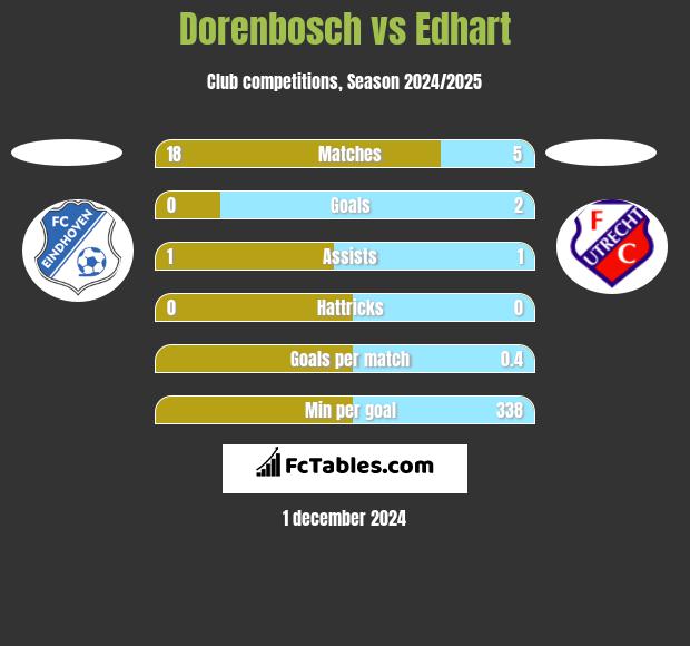 Dorenbosch vs Edhart h2h player stats