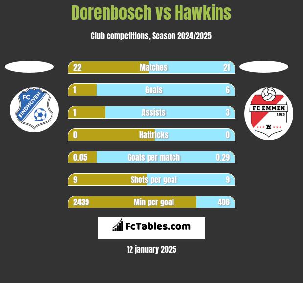 Dorenbosch vs Hawkins h2h player stats