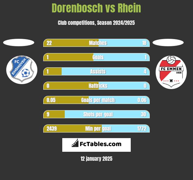 Dorenbosch vs Rhein h2h player stats