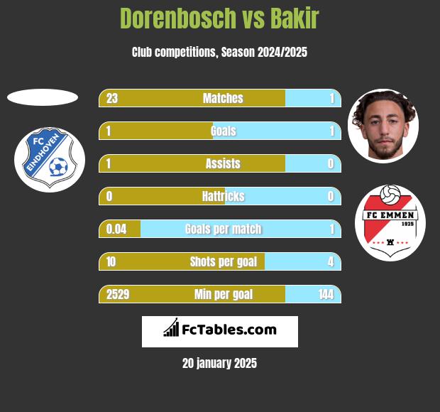 Dorenbosch vs Bakir h2h player stats