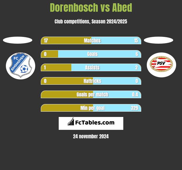 Dorenbosch vs Abed h2h player stats