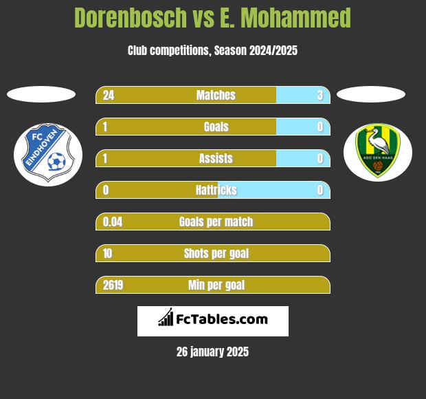 Dorenbosch vs E. Mohammed h2h player stats