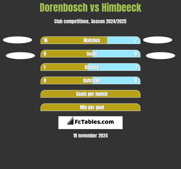 Dorenbosch vs Himbeeck h2h player stats