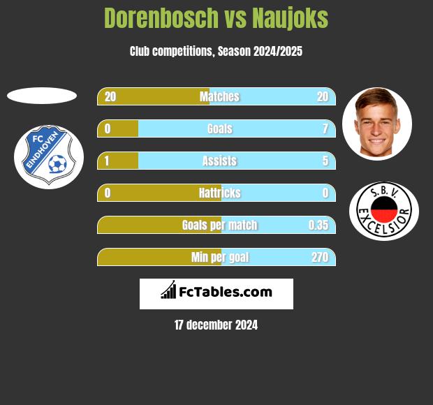 Dorenbosch vs Naujoks h2h player stats