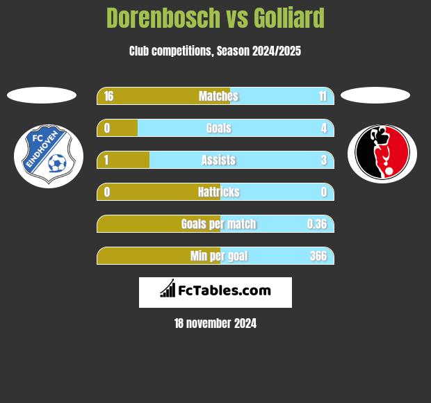 Dorenbosch vs Golliard h2h player stats