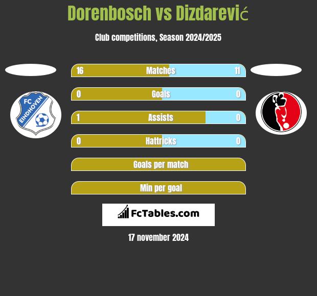 Dorenbosch vs Dizdarević h2h player stats