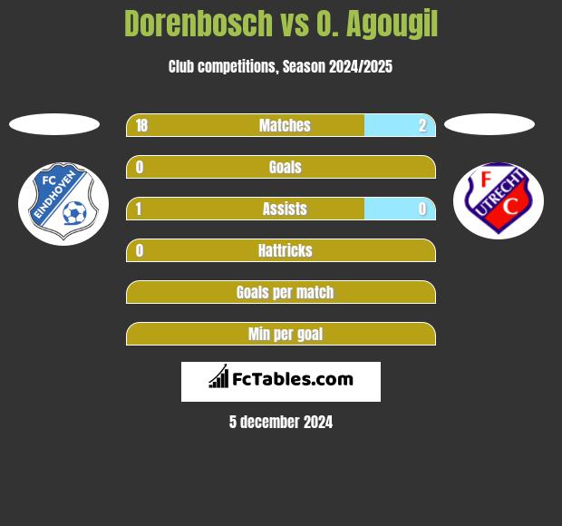 Dorenbosch vs O. Agougil h2h player stats