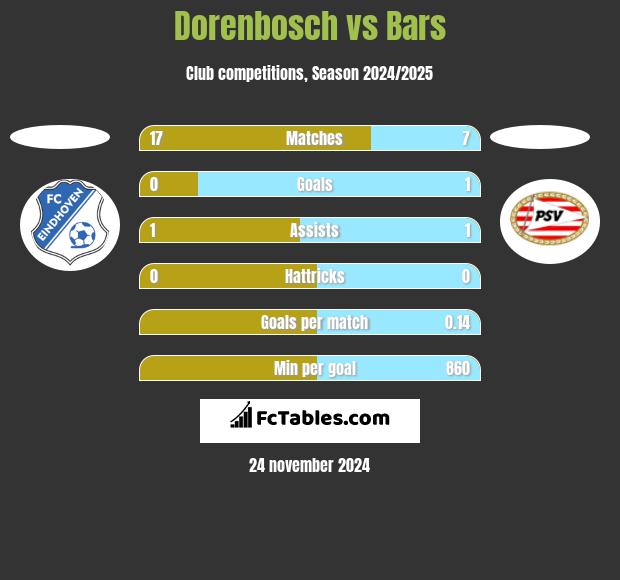 Dorenbosch vs Bars h2h player stats