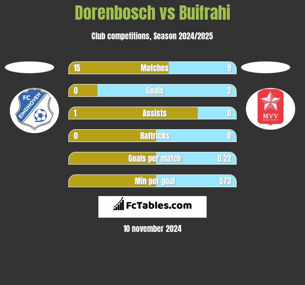 Dorenbosch vs Buifrahi h2h player stats