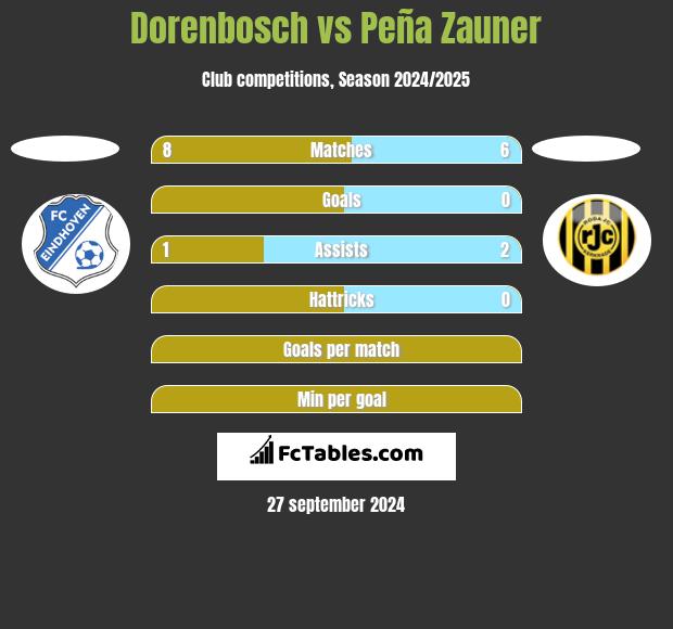 Dorenbosch vs Peña Zauner h2h player stats