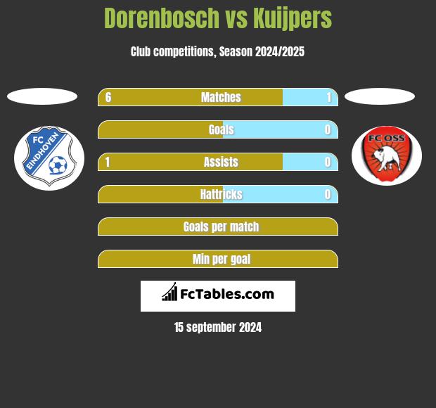 Dorenbosch vs Kuijpers h2h player stats