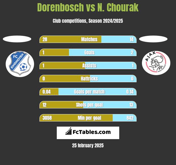 Dorenbosch vs N. Chourak h2h player stats