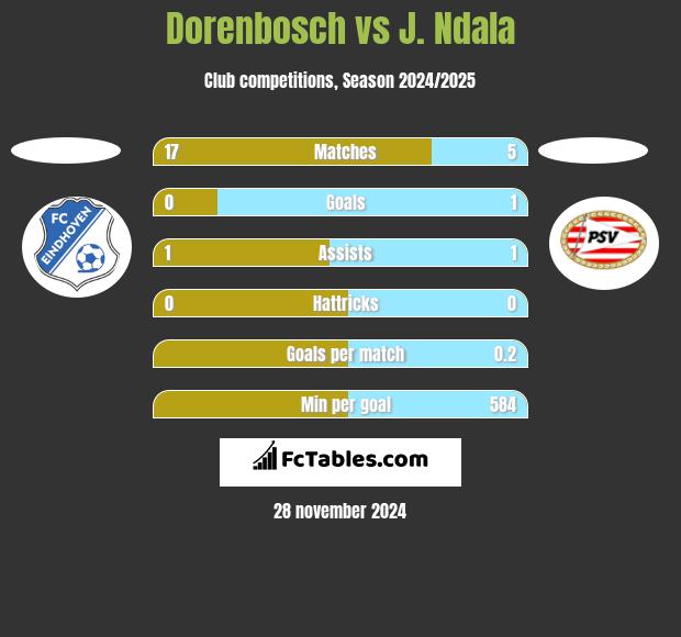 Dorenbosch vs J. Ndala h2h player stats