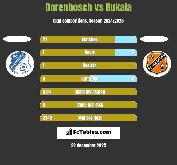 Dorenbosch vs Bukala h2h player stats