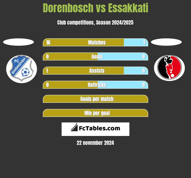 Dorenbosch vs Essakkati h2h player stats