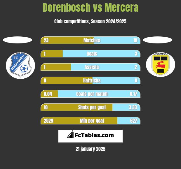 Dorenbosch vs Mercera h2h player stats