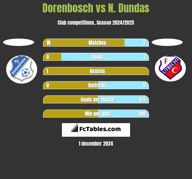 Dorenbosch vs N. Dundas h2h player stats