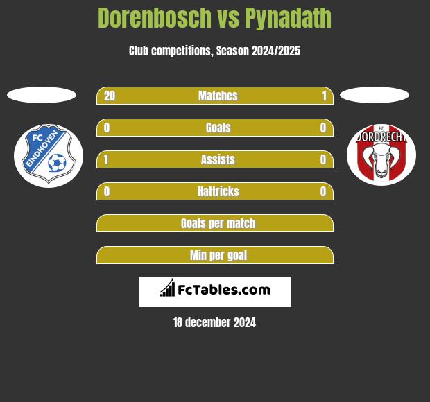 Dorenbosch vs Pynadath h2h player stats