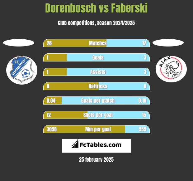 Dorenbosch vs Faberski h2h player stats