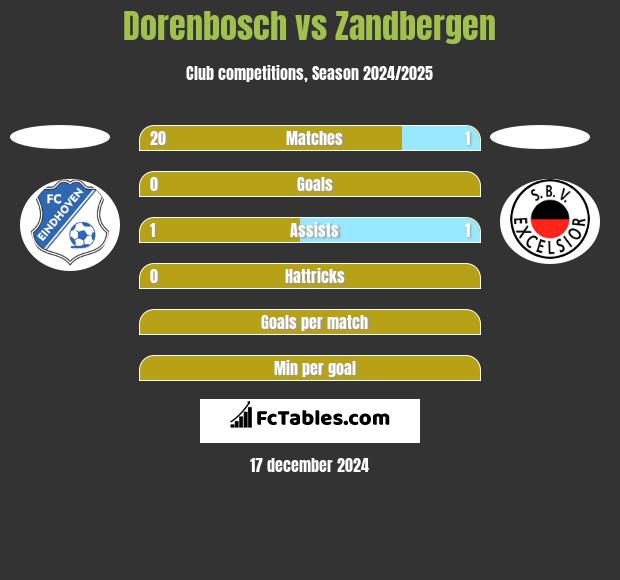 Dorenbosch vs Zandbergen h2h player stats