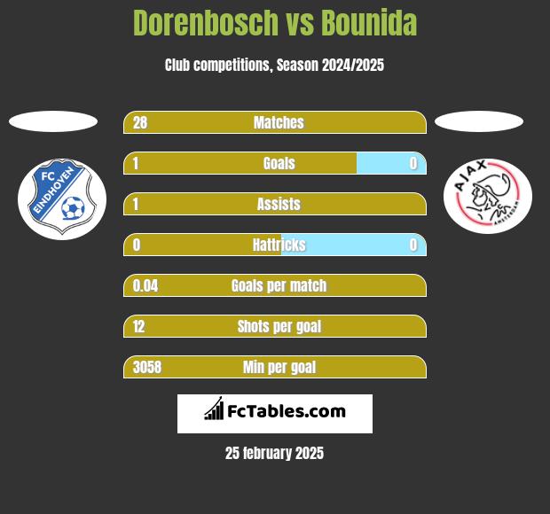 Dorenbosch vs Bounida h2h player stats