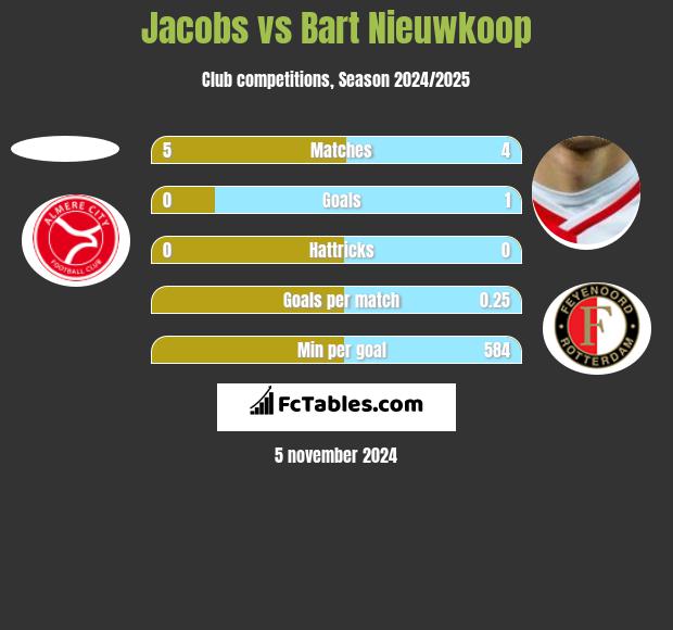 Jacobs vs Bart Nieuwkoop h2h player stats