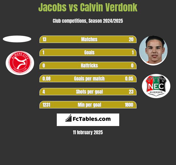 Jacobs vs Calvin Verdonk h2h player stats