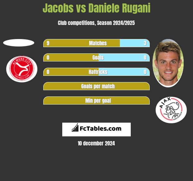 Jacobs vs Daniele Rugani h2h player stats