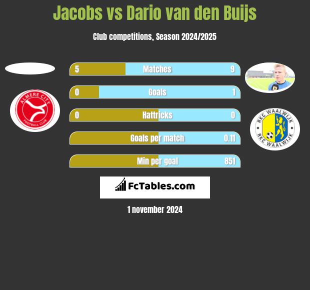 Jacobs vs Dario van den Buijs h2h player stats