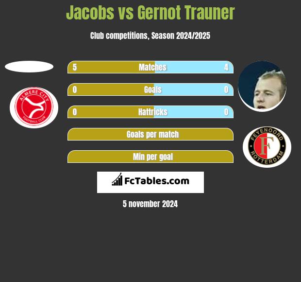 Jacobs vs Gernot Trauner h2h player stats