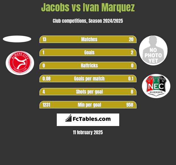 Jacobs vs Ivan Marquez h2h player stats