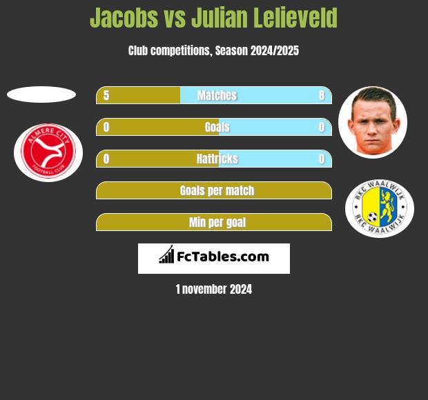 Jacobs vs Julian Lelieveld h2h player stats