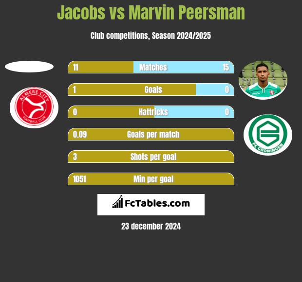 Jacobs vs Marvin Peersman h2h player stats