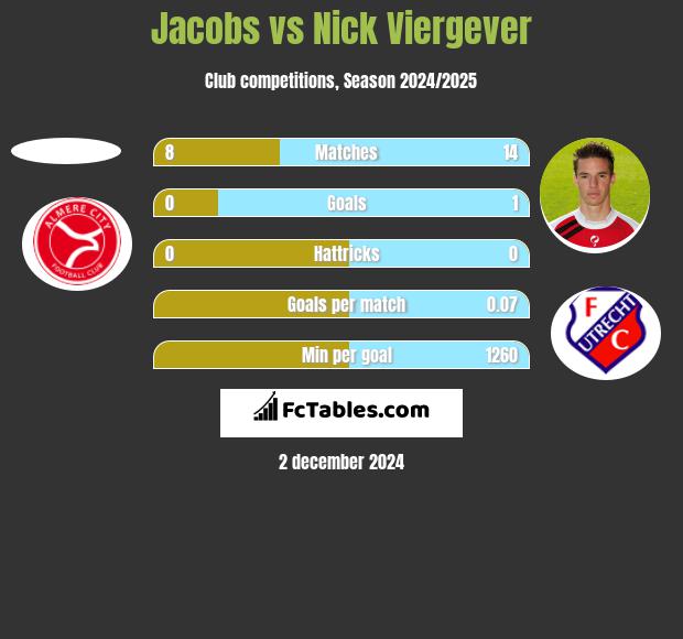 Jacobs vs Nick Viergever h2h player stats