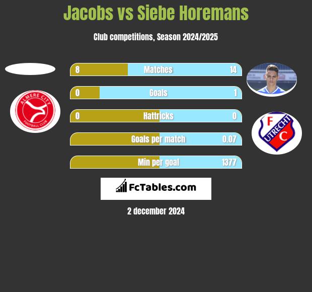 Jacobs vs Siebe Horemans h2h player stats