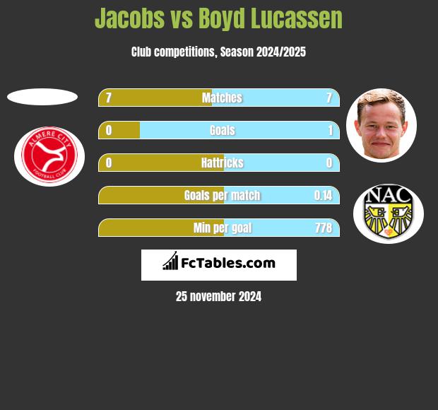 Jacobs vs Boyd Lucassen h2h player stats