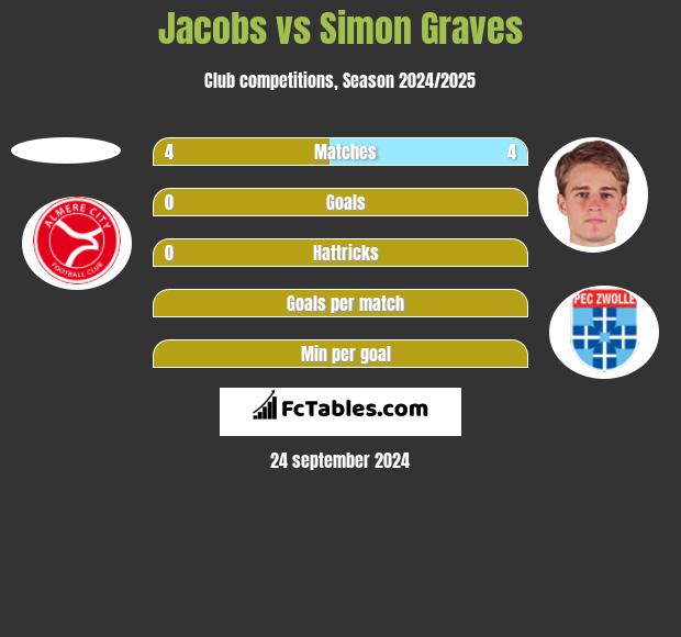 Jacobs vs Simon Graves h2h player stats