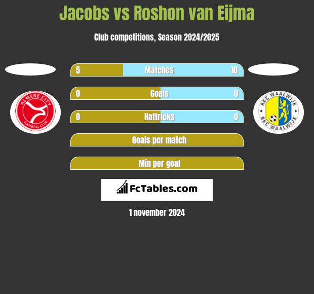 Jacobs vs Roshon van Eijma h2h player stats