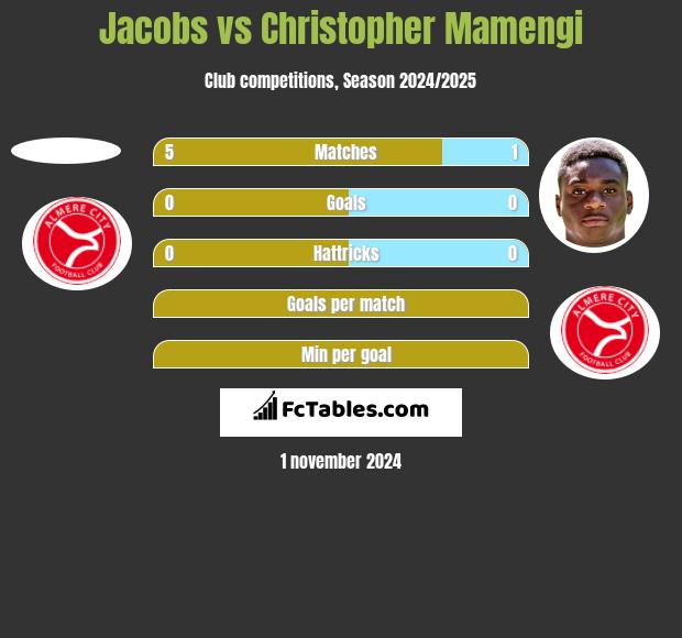 Jacobs vs Christopher Mamengi h2h player stats