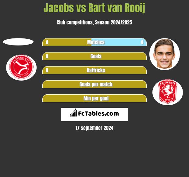 Jacobs vs Bart van Rooij h2h player stats