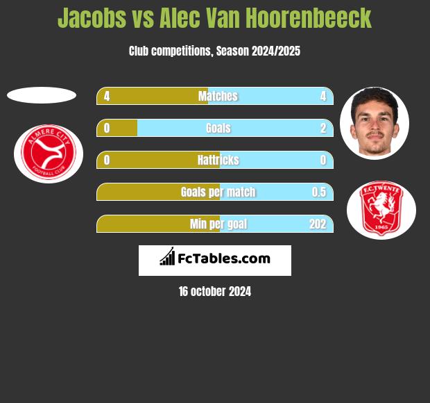 Jacobs vs Alec Van Hoorenbeeck h2h player stats