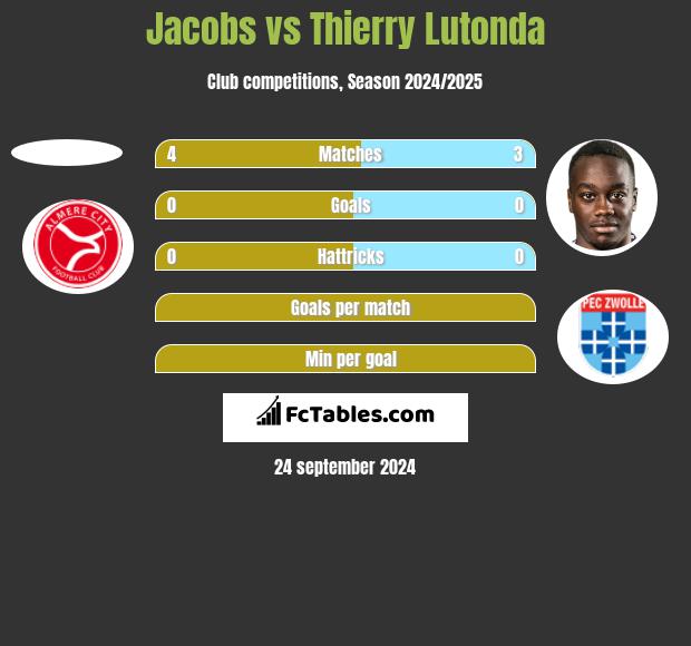 Jacobs vs Thierry Lutonda h2h player stats