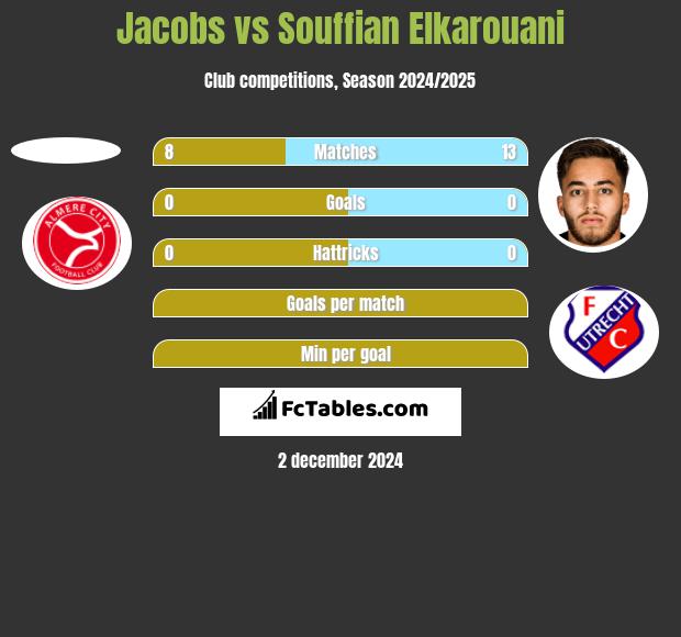 Jacobs vs Souffian Elkarouani h2h player stats