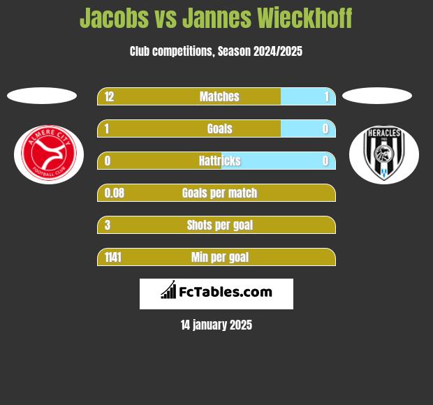 Jacobs vs Jannes Wieckhoff h2h player stats