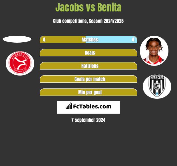 Jacobs vs Benita h2h player stats