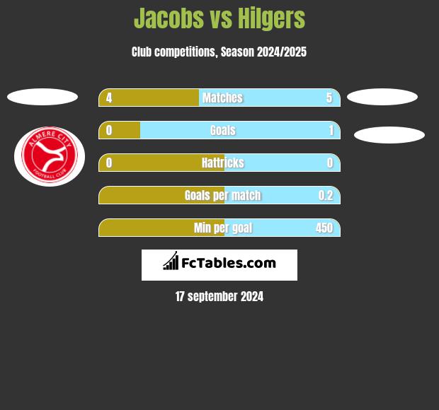 Jacobs vs Hilgers h2h player stats