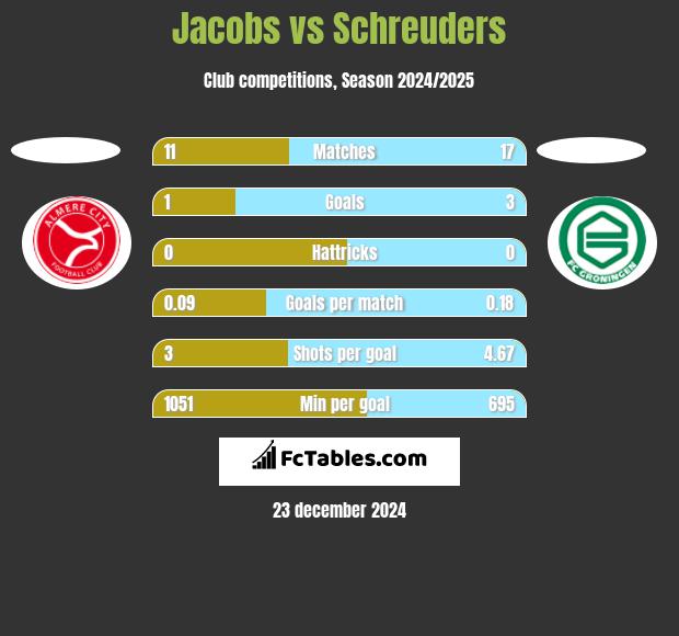 Jacobs vs Schreuders h2h player stats